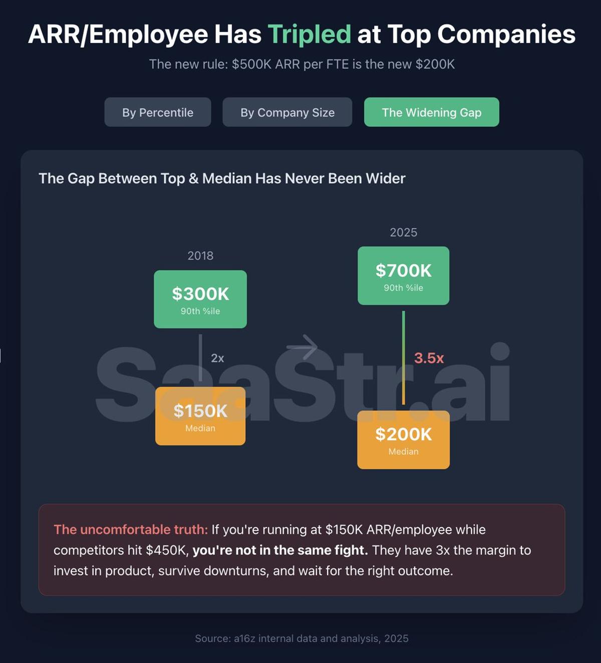 AI Era Triples ARR per Employee, Winners Pull Ahead