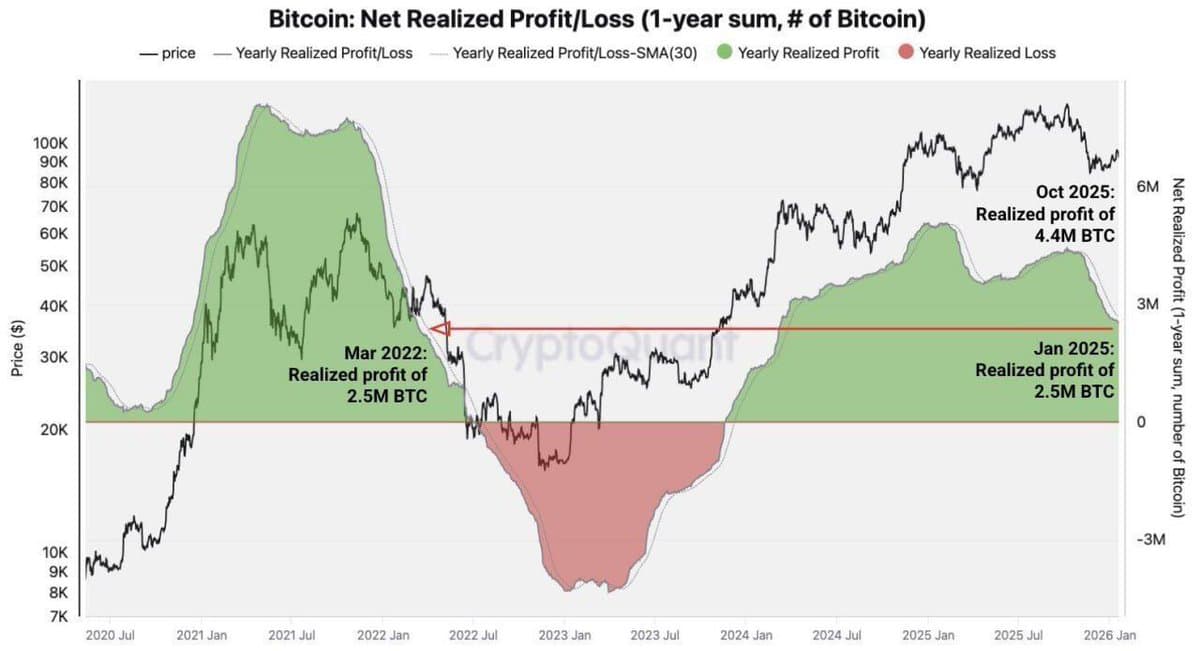 BTC Net Realized Profit Hits March‑2022 Low