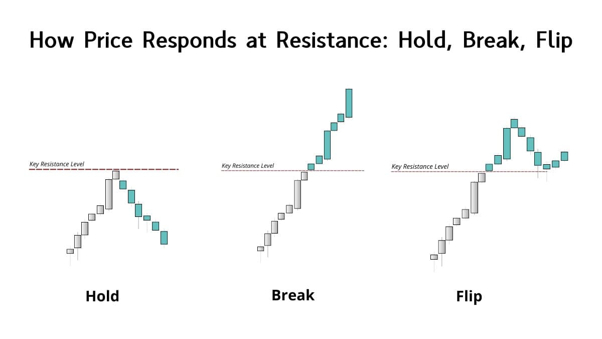 Treat Support/Resistance Levels as Probabilistic Bet Opportunities
