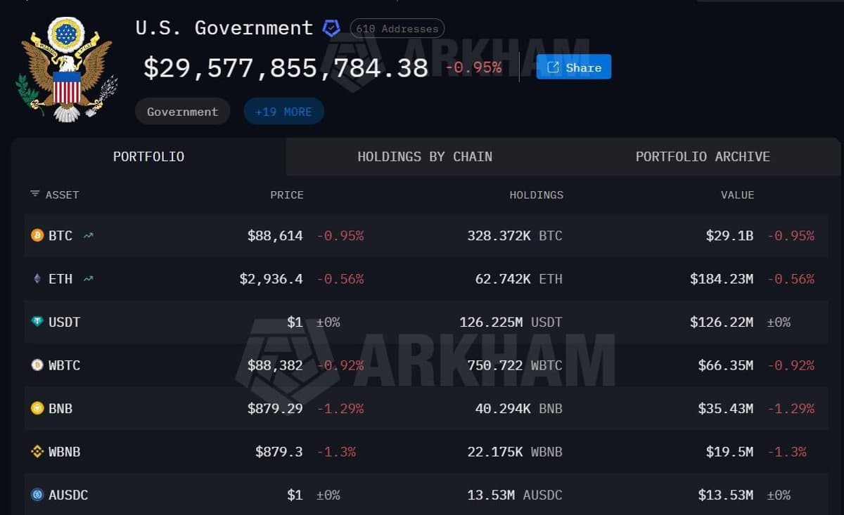 US Treasury Crypto Holdings Drop $11.8B, Still $29.5B