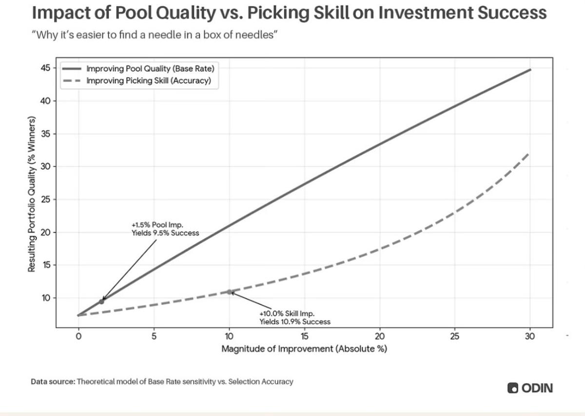 Deal Flow Quality Trumps Picking Skill for VC Success