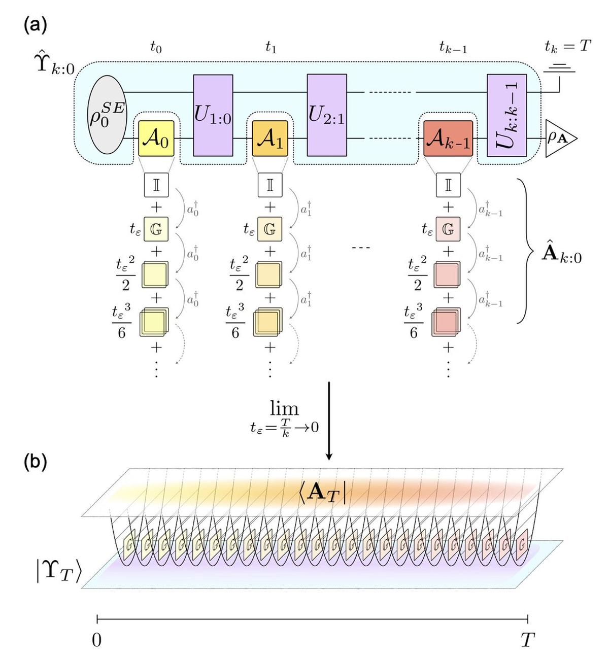 Quantum Combs Extended to Continuous‑time Field Limit