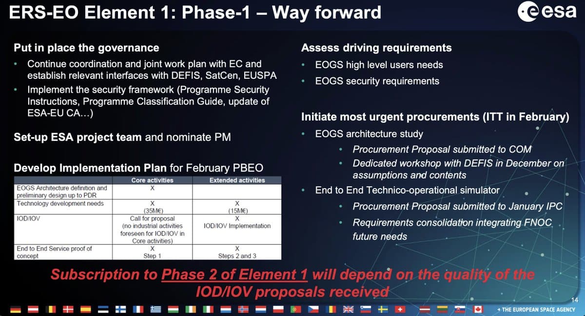 ESA, EU Launch Four In‑Orbit Demo Constellation Tests