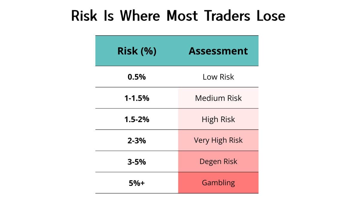 Serious Traders Keep Risk per Trade Under 3%