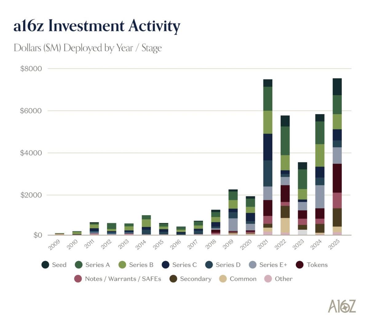 A16z Pivots to Crypto, Seed, Secondaries, Abandons Series C/D