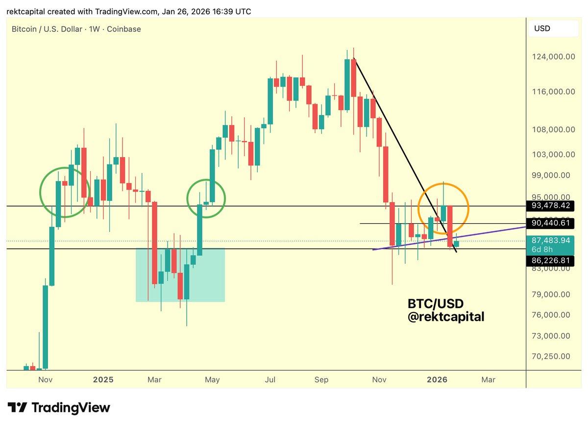 BTC Must Hold $86k Support to Avoid Breakdown