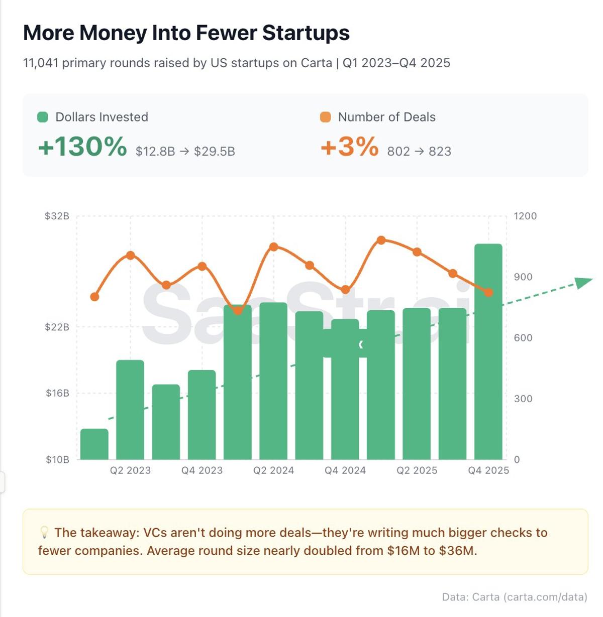 VC Deals Flat, Funding Doubles – Concentration Rises