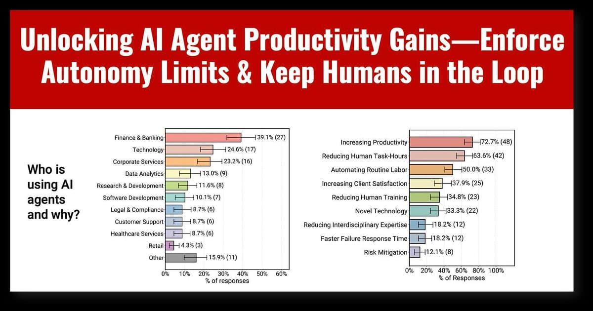 AI Agents Trade Capability for Controllability and Reliability