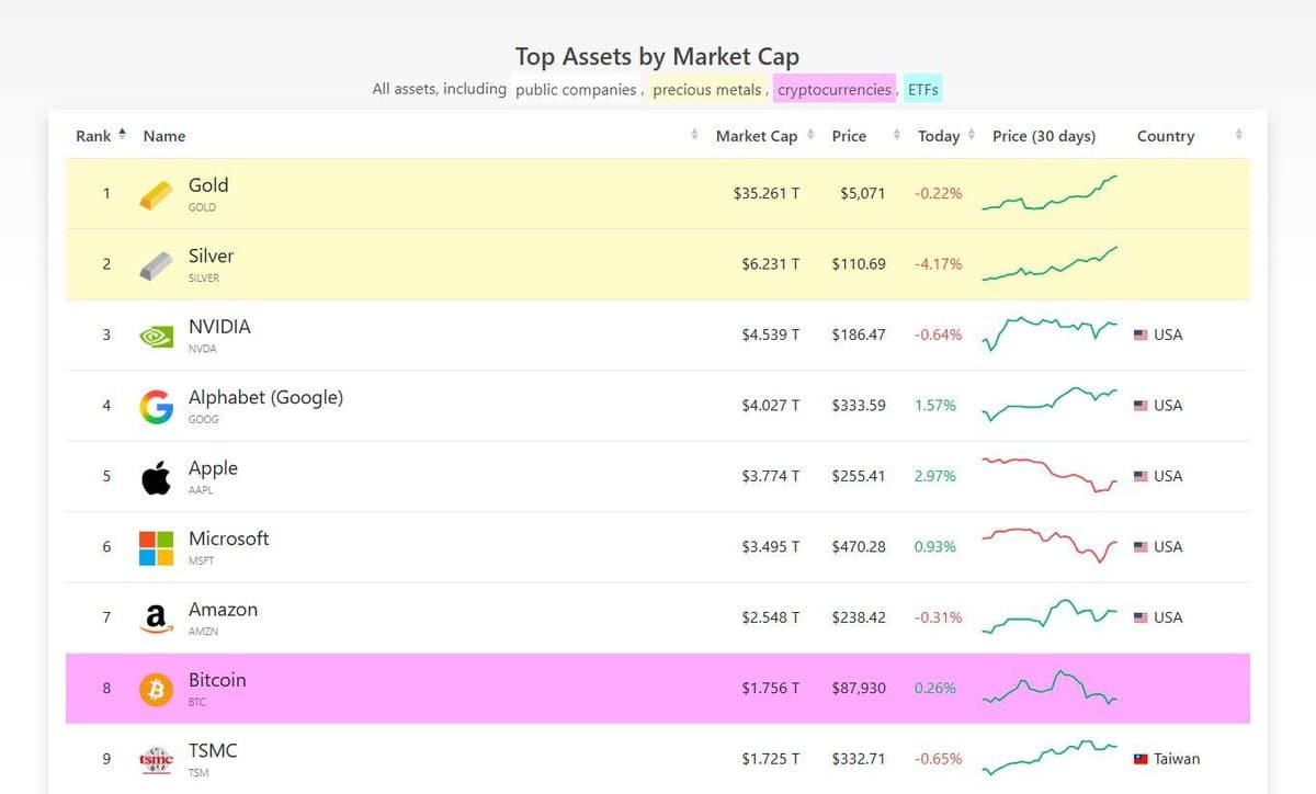 Gold's Market Cap Dwarfs Bitcoin, Silver Trails