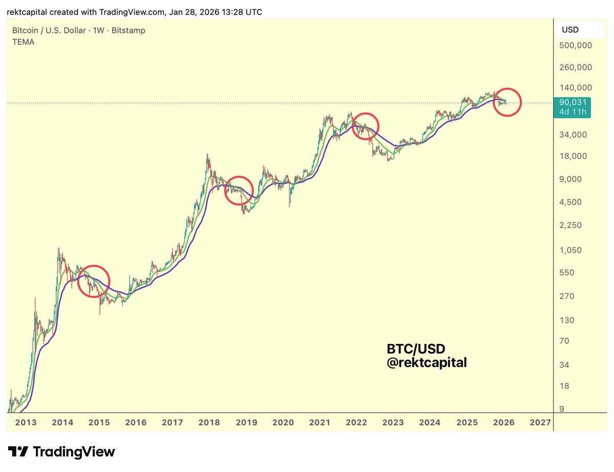 Bull EMA Crossover May Signal Fourth BTC Downtrend