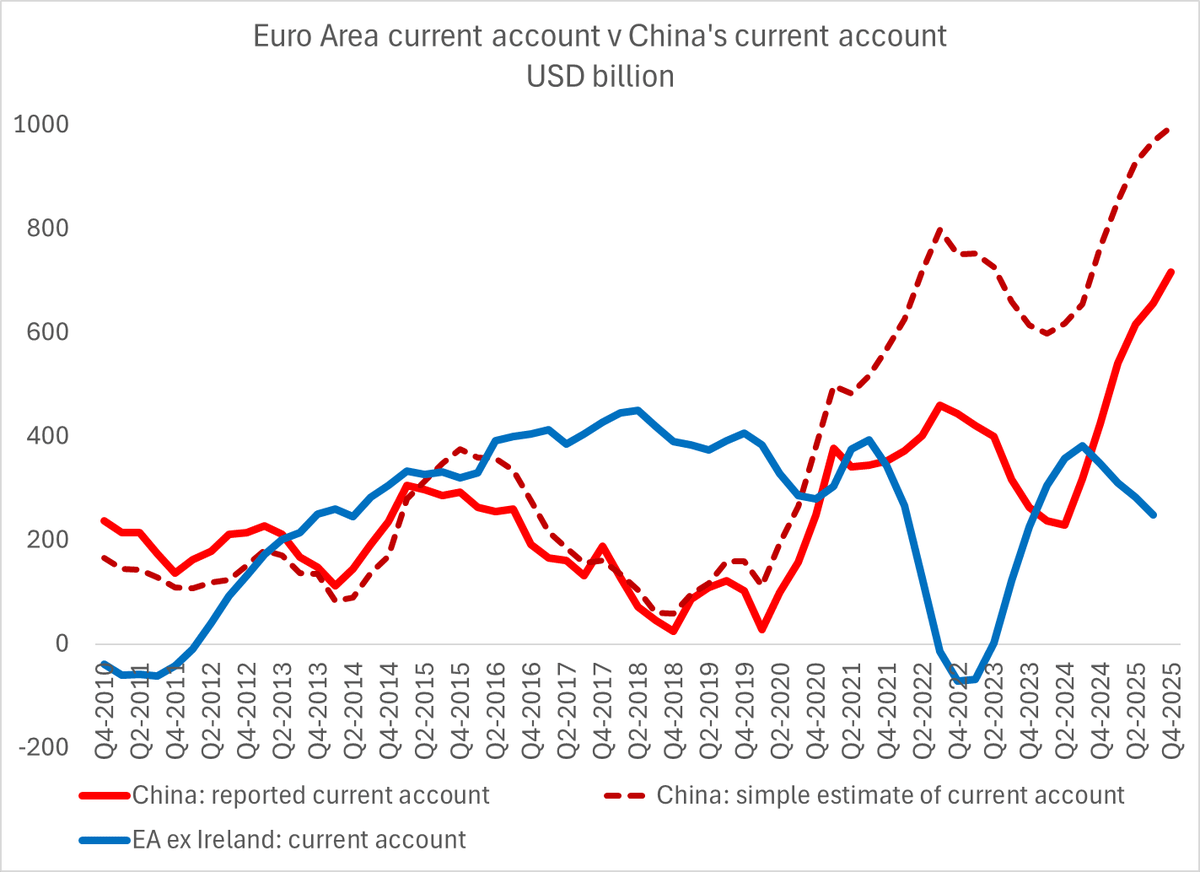 China’s Surplus Outpaces Europe, IMF View Outdated