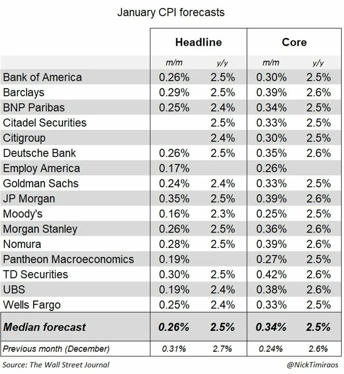 Headline Inflation Cools, Core CPI Accelerates in January