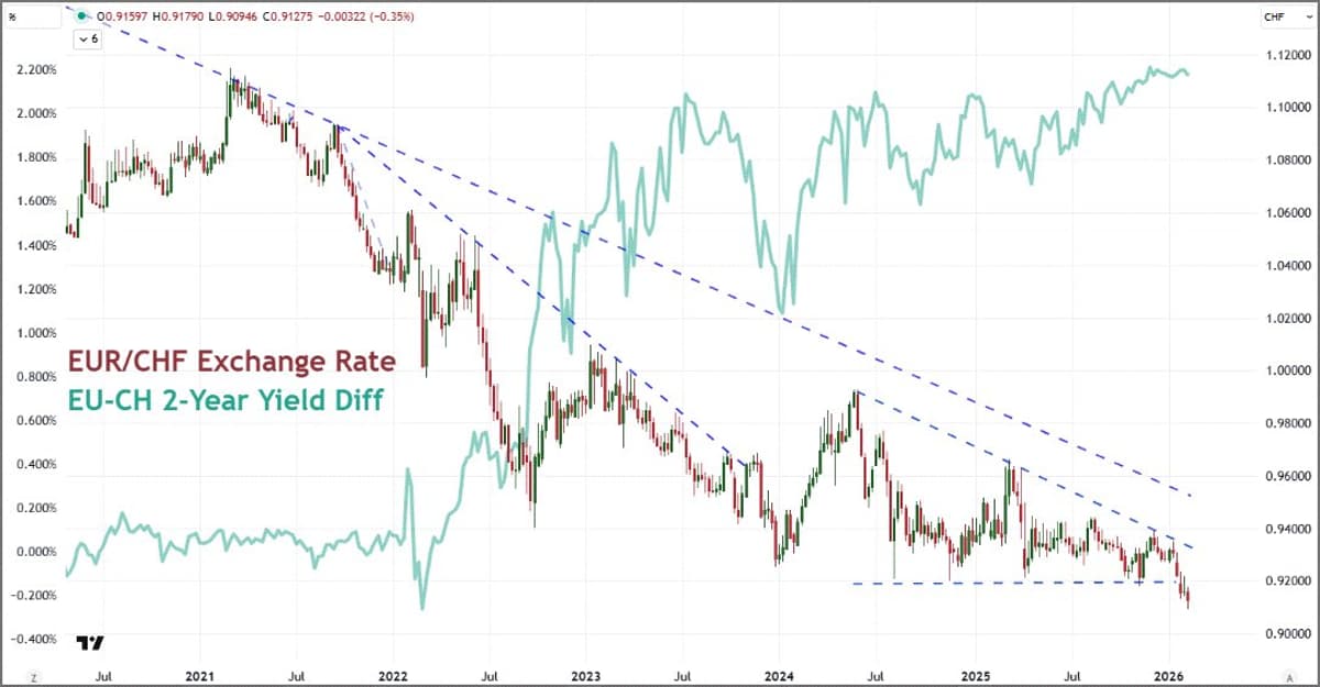 EURCHF Plummets to Record Lows, Yield Gaps Irrelevant
