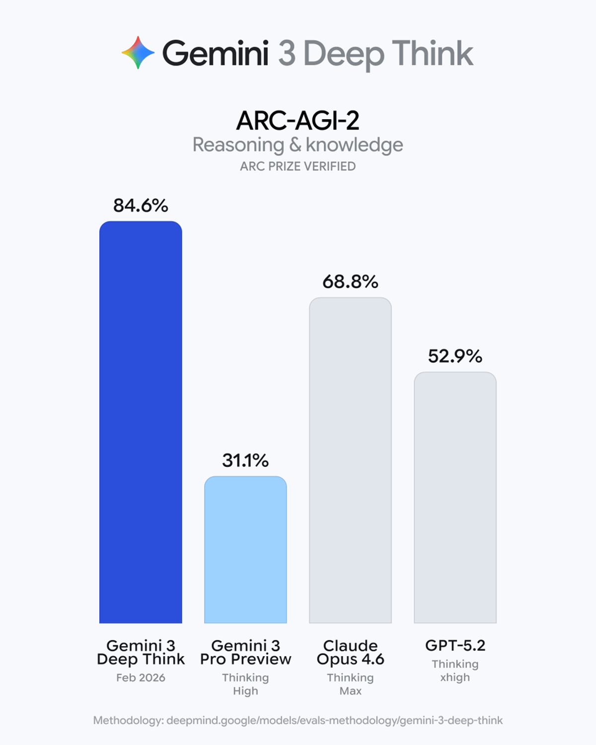 Gemini Deep Think Sets Record on ARC‑AGI‑2