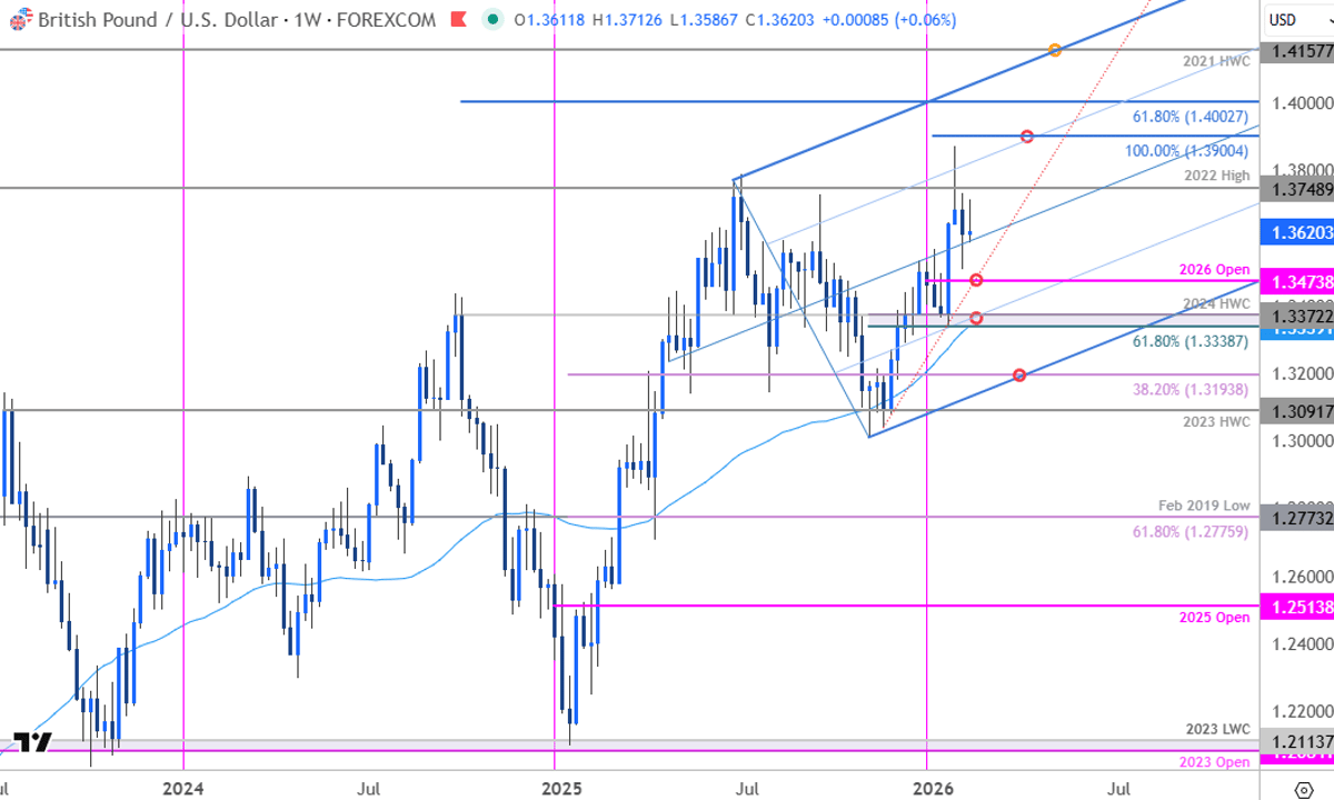 GBP/USD Poised for Breakout After Coiling Below Resistance