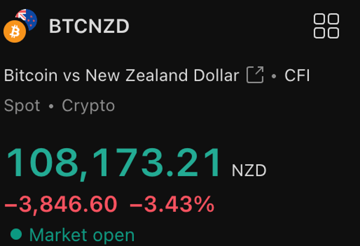 Bitcoin Hits NZ$108k, Double Its USD Price