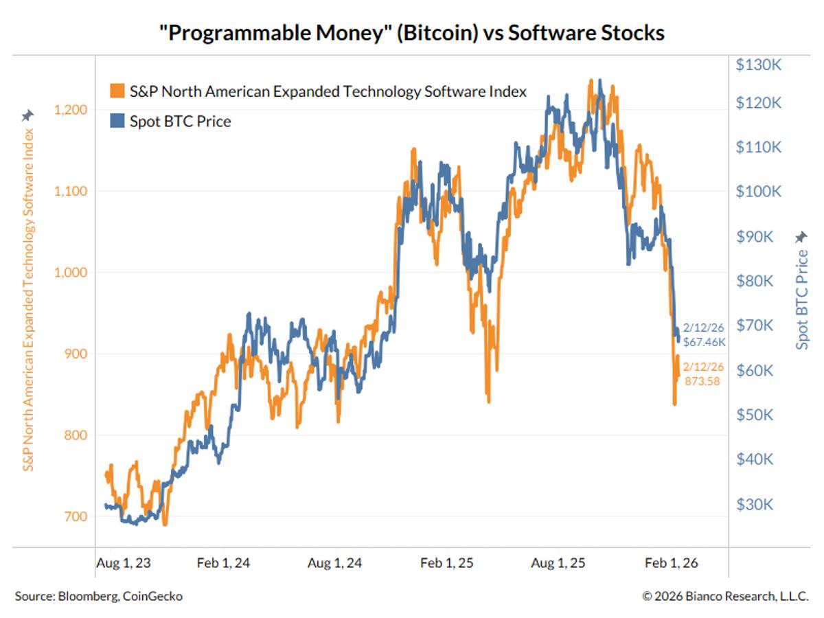 Software Stocks Tumble; Crypto Mirrors the Decline