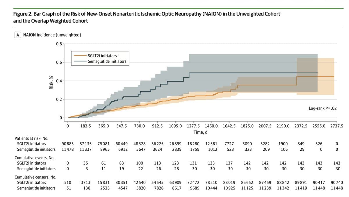 Semaglutide Linked to Higher NAION Risk in Veterans