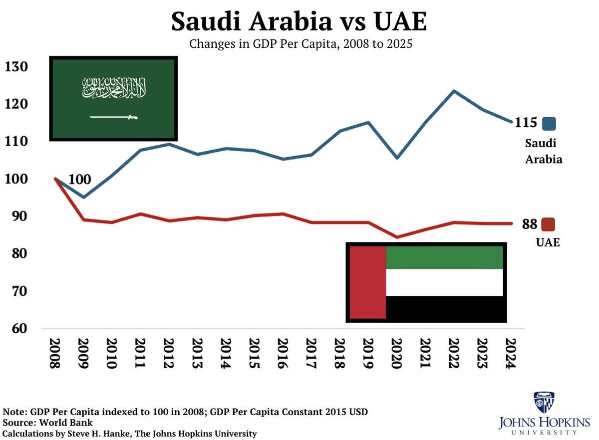UAE’s GDP per Capita Fell, Saudi Arabia Modestly Rose