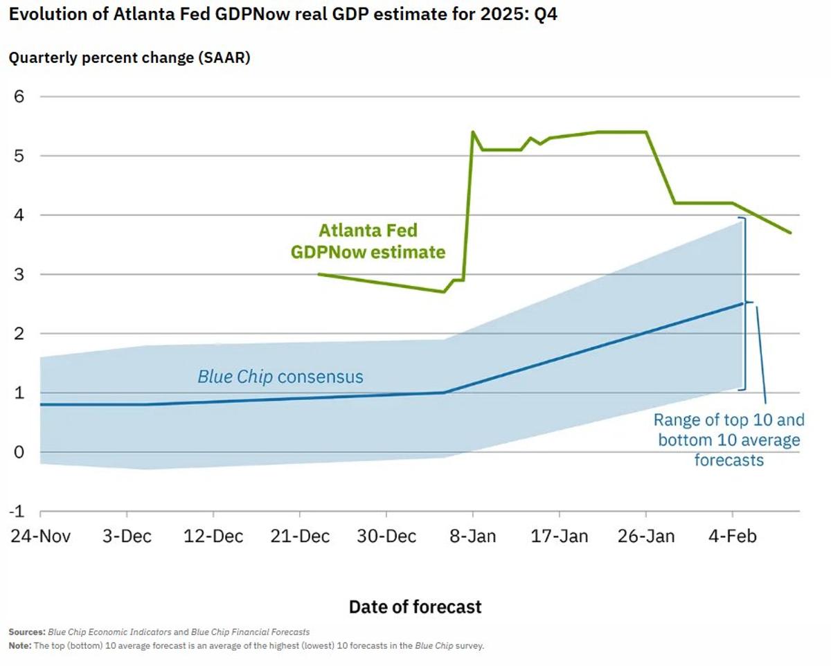 Atlanta Fed GDPNow Now at 3.7% Q4 2025
