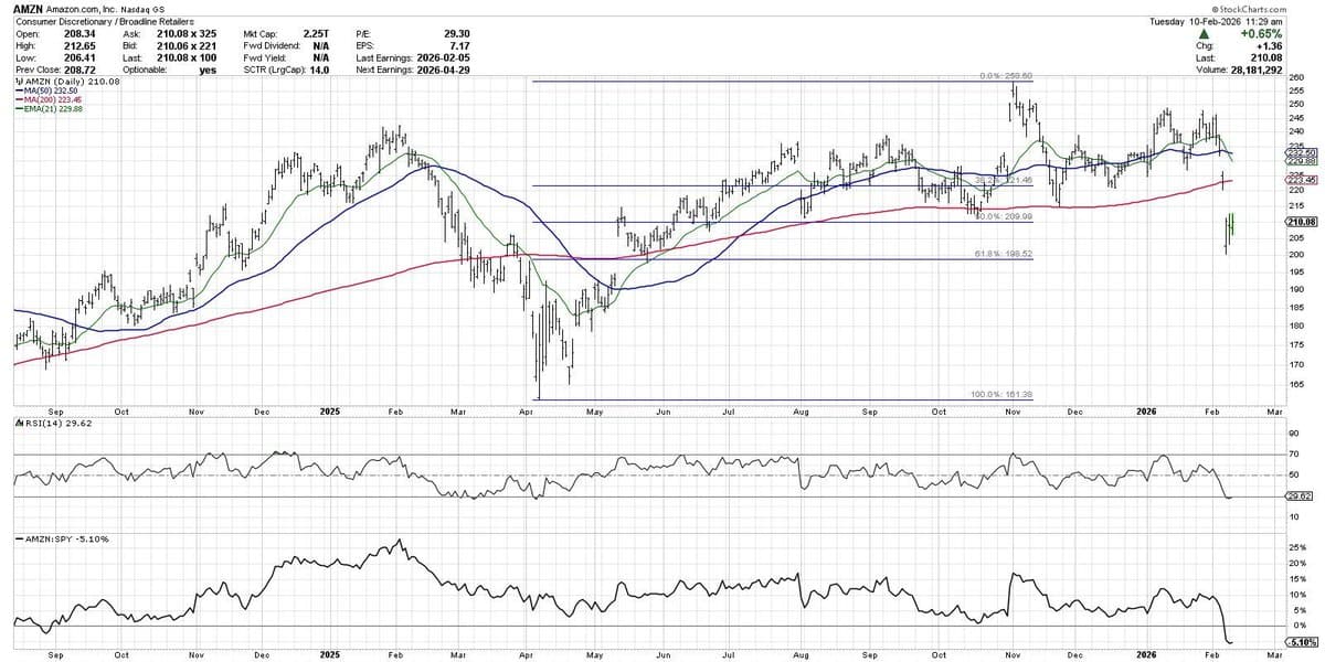 Amazon Steadies; Rally to 200‑day MA Signals Trade