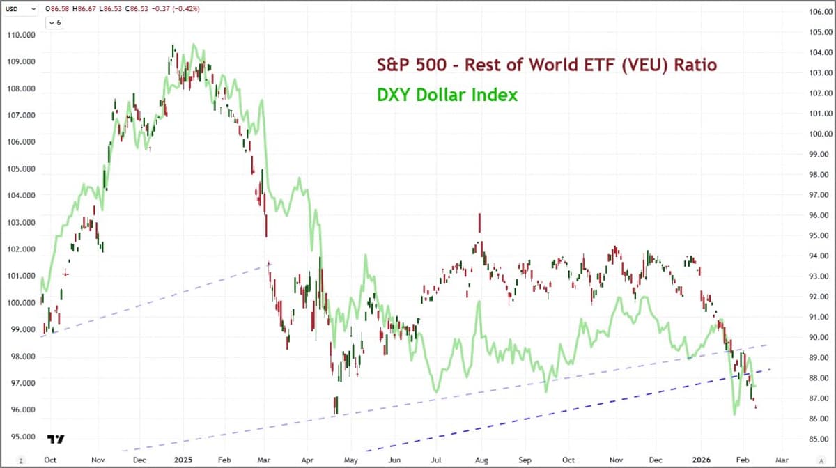 U.S. Stocks Under Pressure as SPX/VEU Hits Near Two‑Year Low