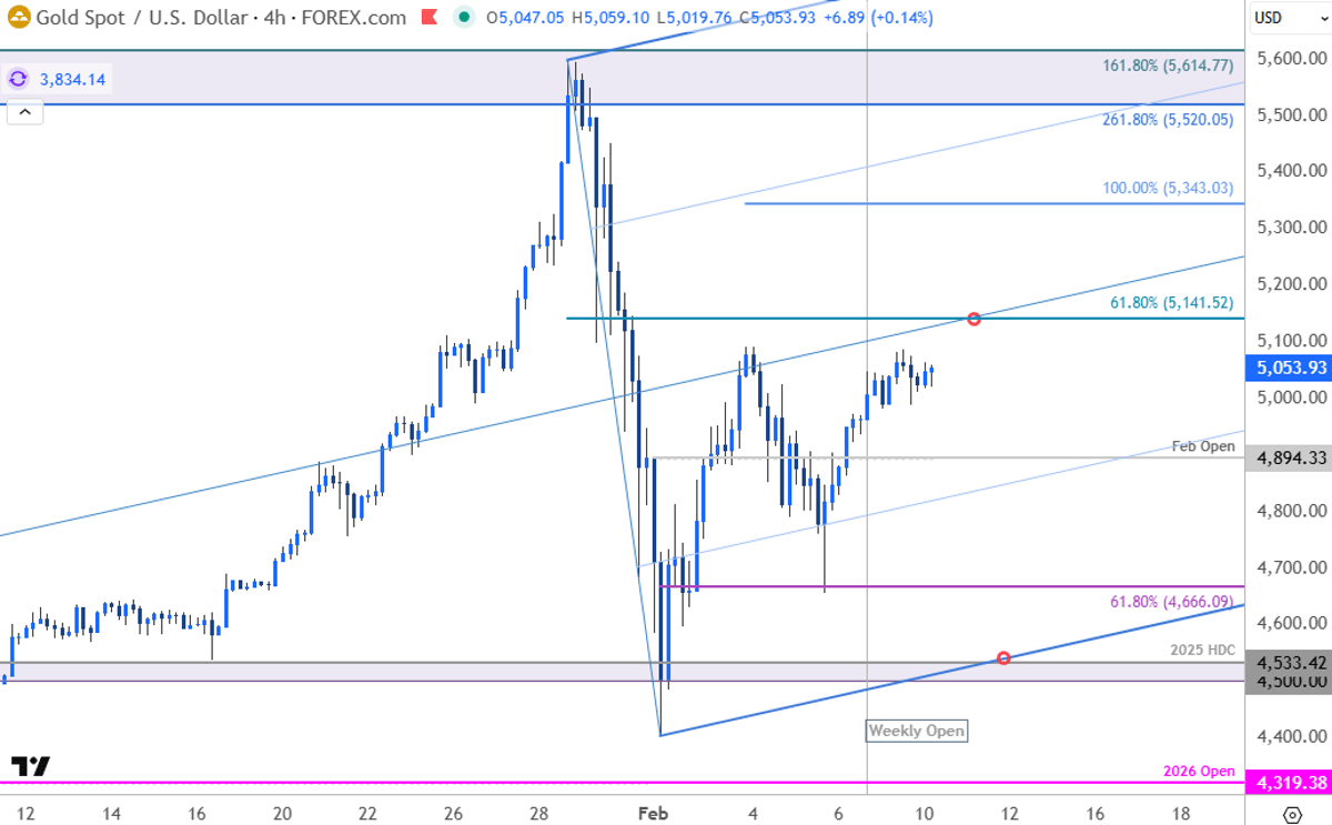 Gold Nears Breakout: From Panic to Directional Pause