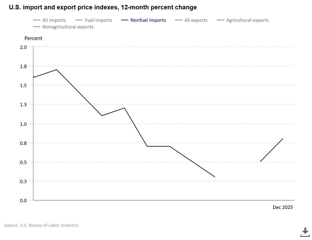 Import Prices Rise Slightly, Showing Tariffs Not Absorbed