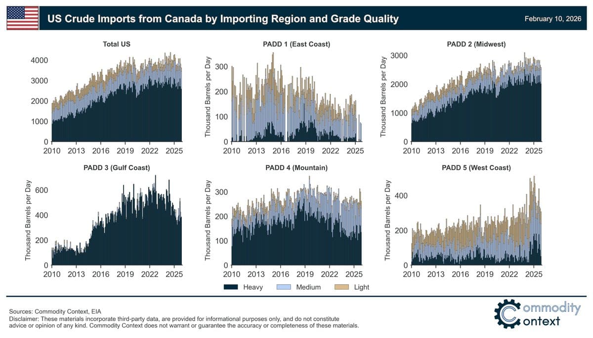 US Canadian Crude Imports Plateau; Midwest Saturated, Gulf Pressure Wanes