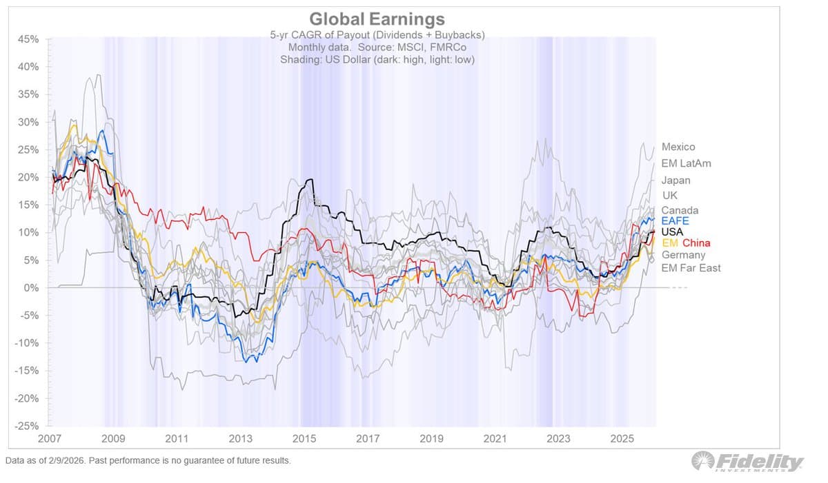 Global Payout Growth Outpaces US, Driving Valuations