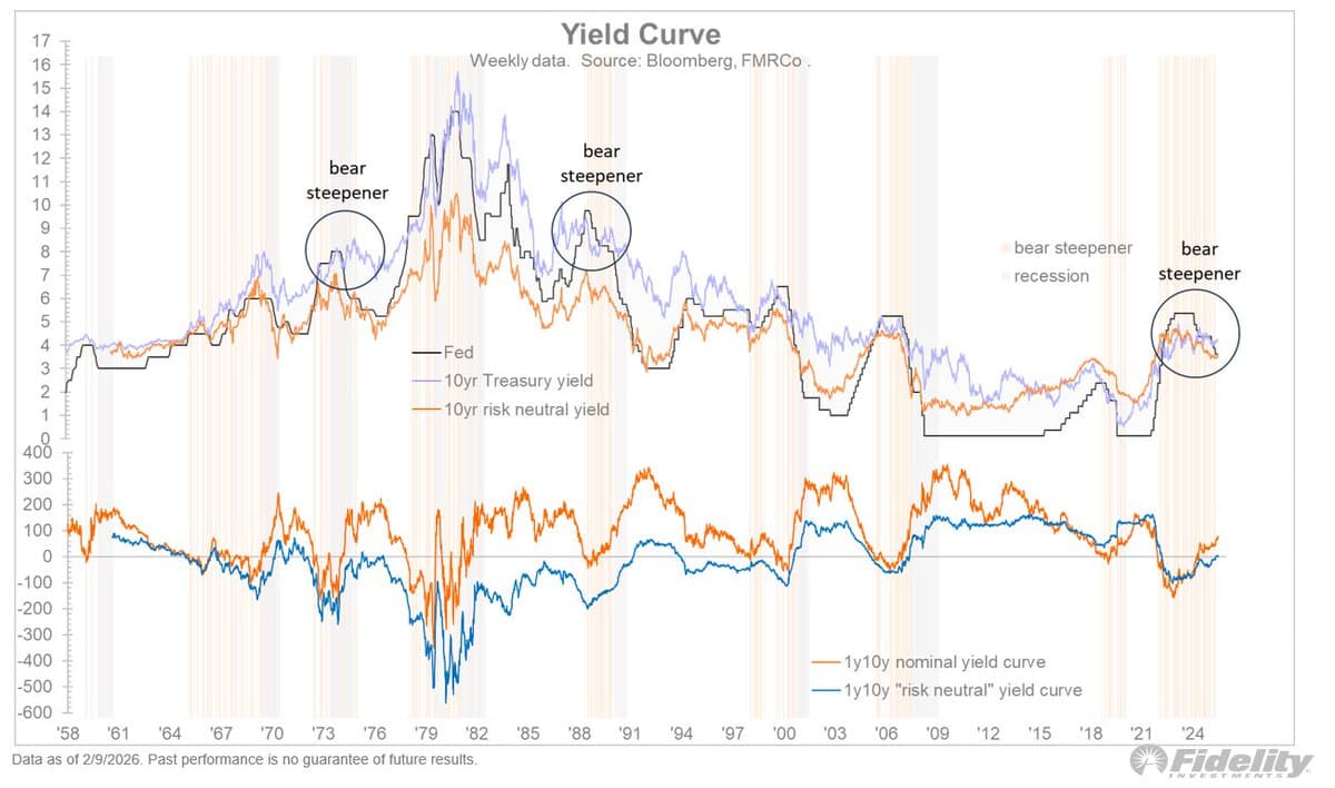 Steepening Yield Curve Could Shift QE Benefits to Main Street