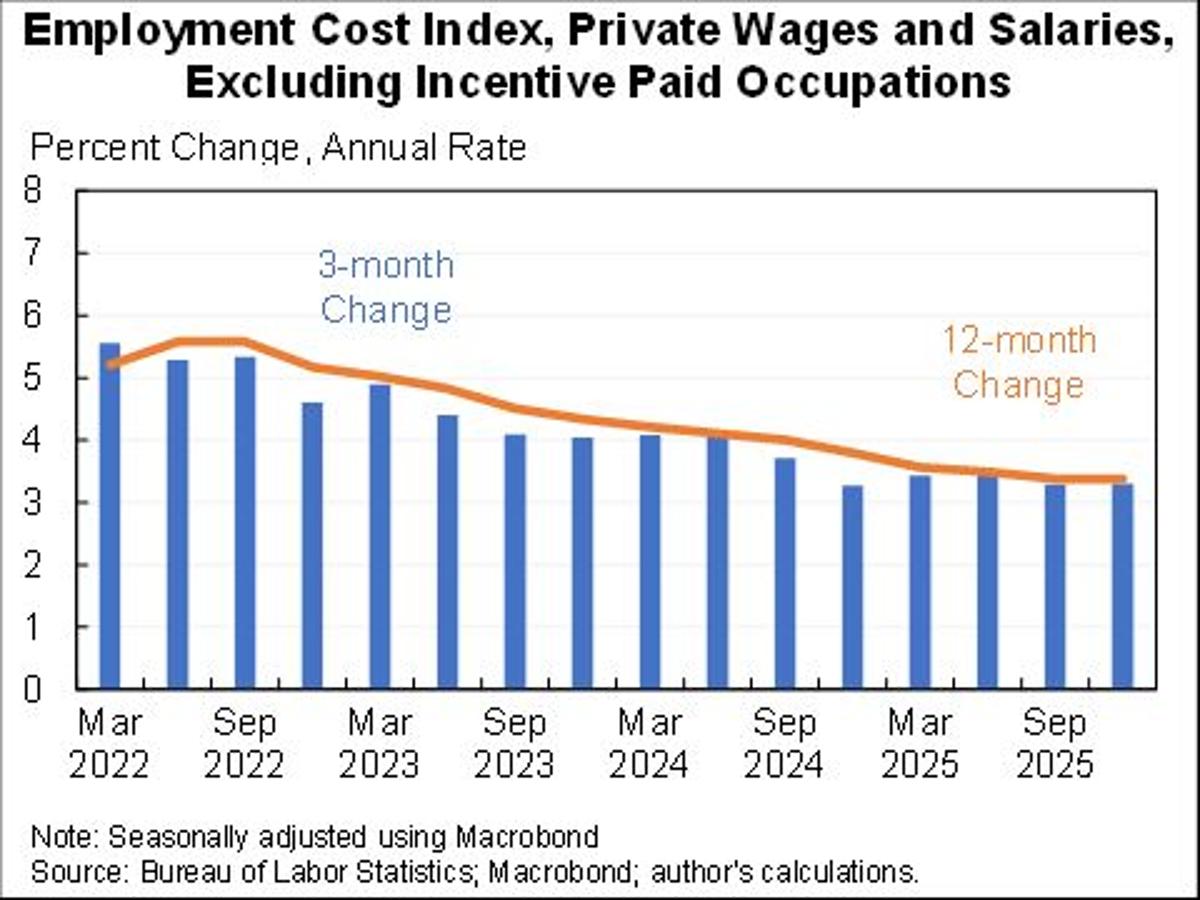 Underlying Inflation Near 2.5%, Likely to Ease Further