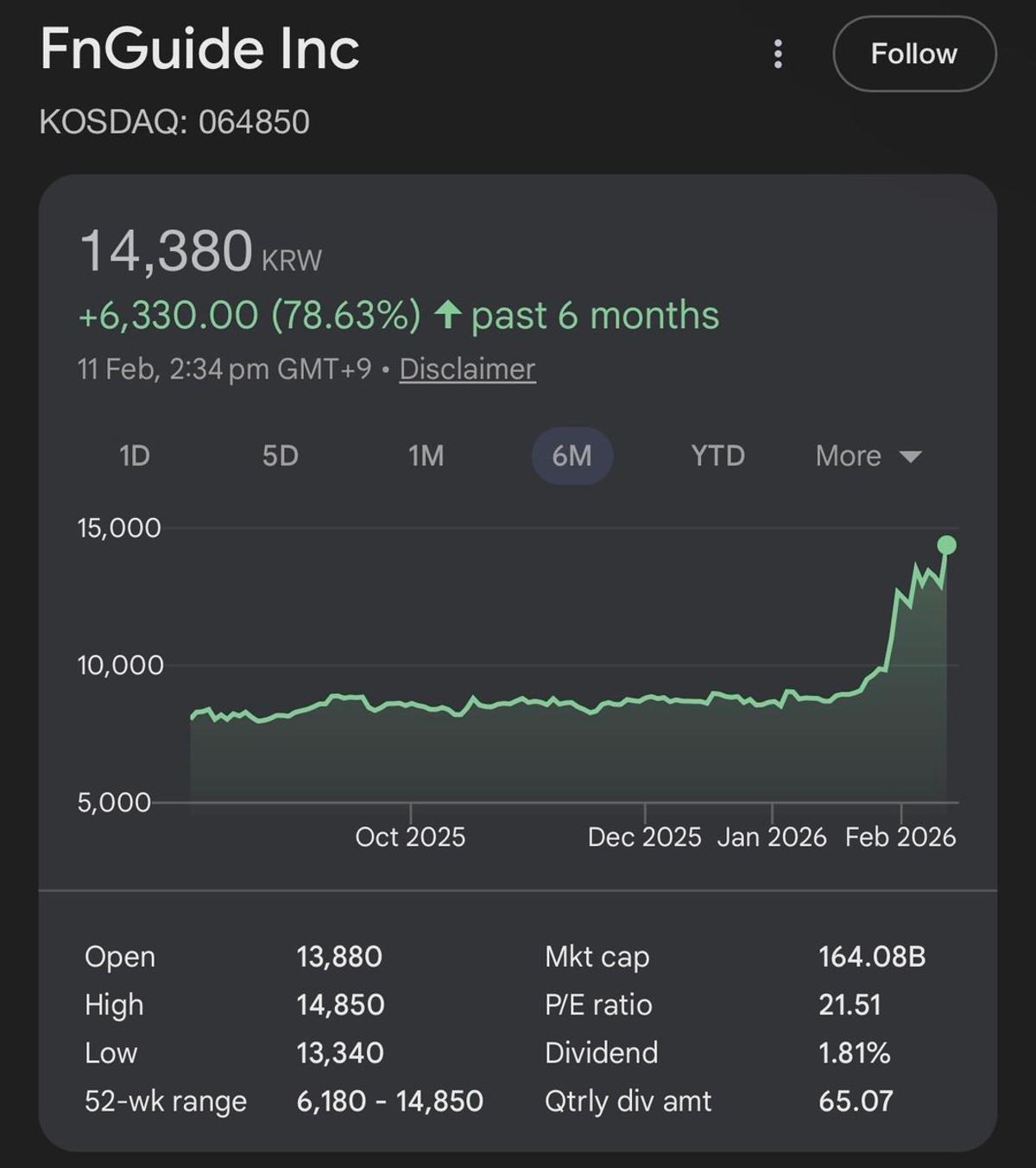 FnGuide Surges 11% as Demand Shows No Signs