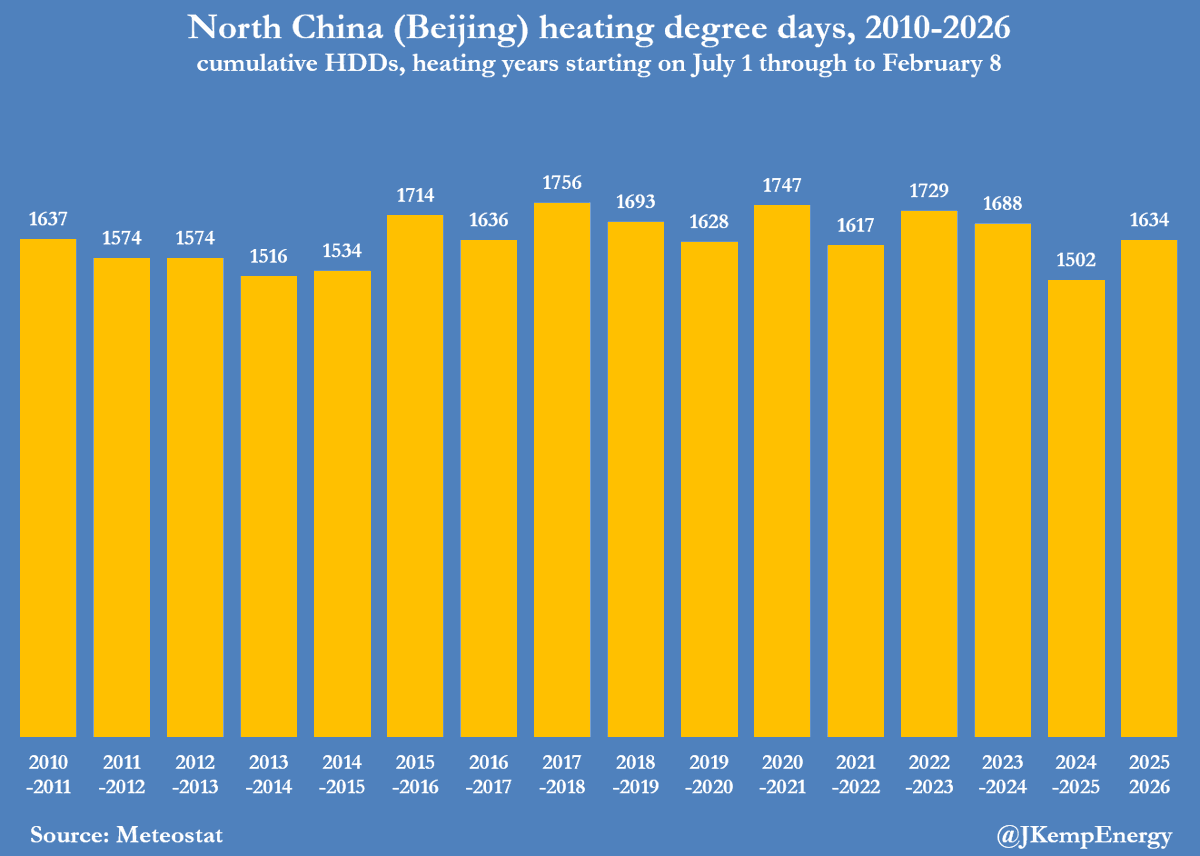 Mild Chinese Winter Cuts Heating Demand by up to 6%