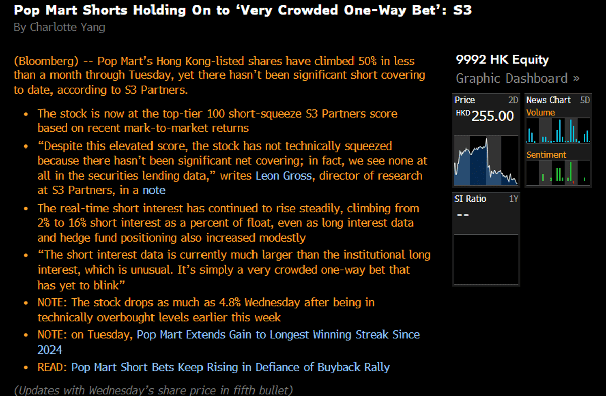 Pop Mart Rallies 50% with Minimal Short Covering