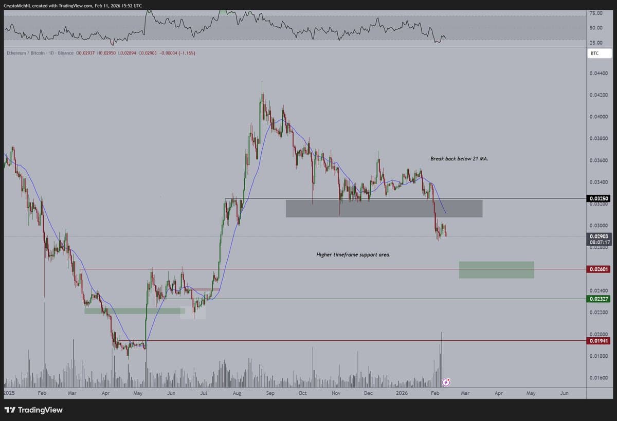 ETH Poised for Dip to Support, Then Rally