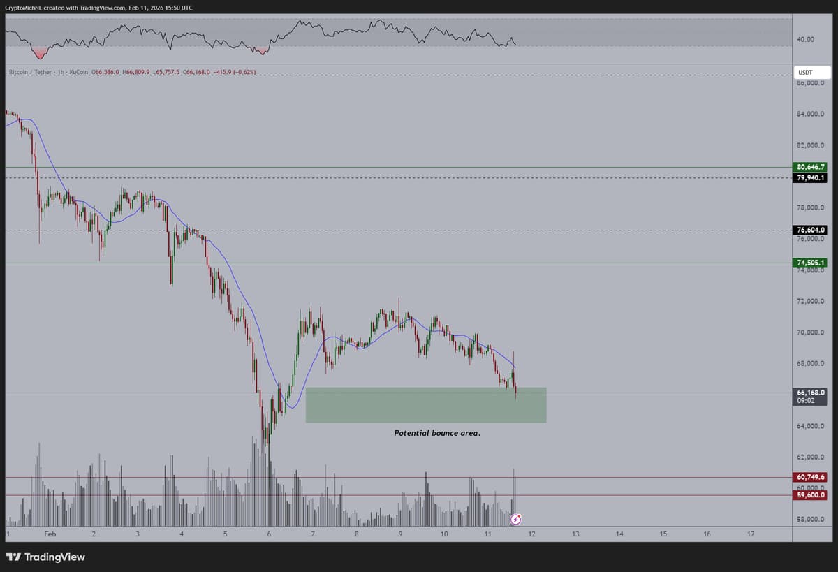 Bitcoin Tests Support, Forms Higher Low, Signals Upward Reversal