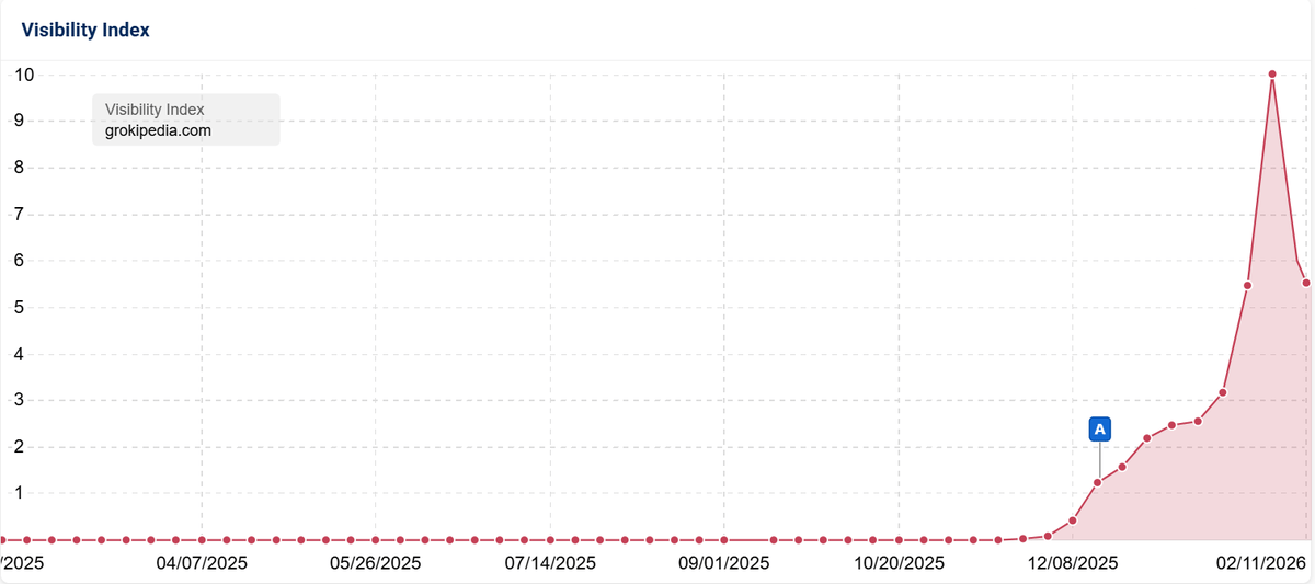Grokipedia’s Organic Reach Slipping, AI Citations Rising