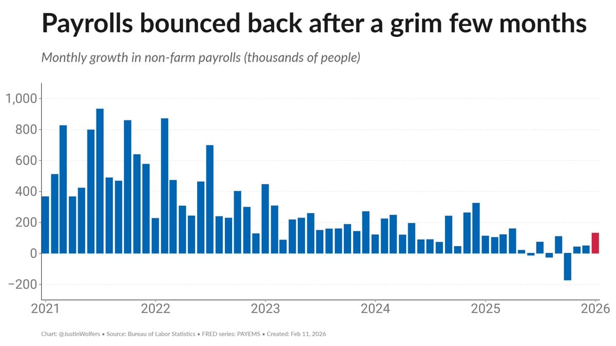 January Jobs Surge: Payrolls +130k, Unemployment at 4.3%