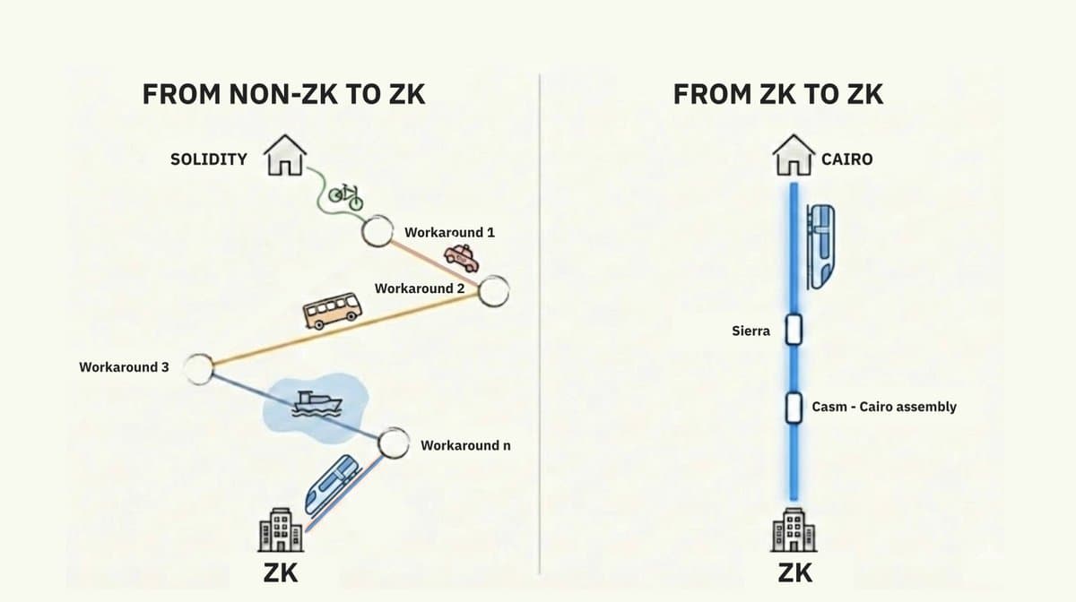 Cairo’s ZK‑native Design Beats Solidity’s Costly Workarounds