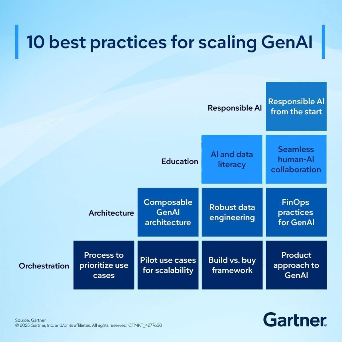 Scaling Generative AI Requires Strategy, Governance, and Skills