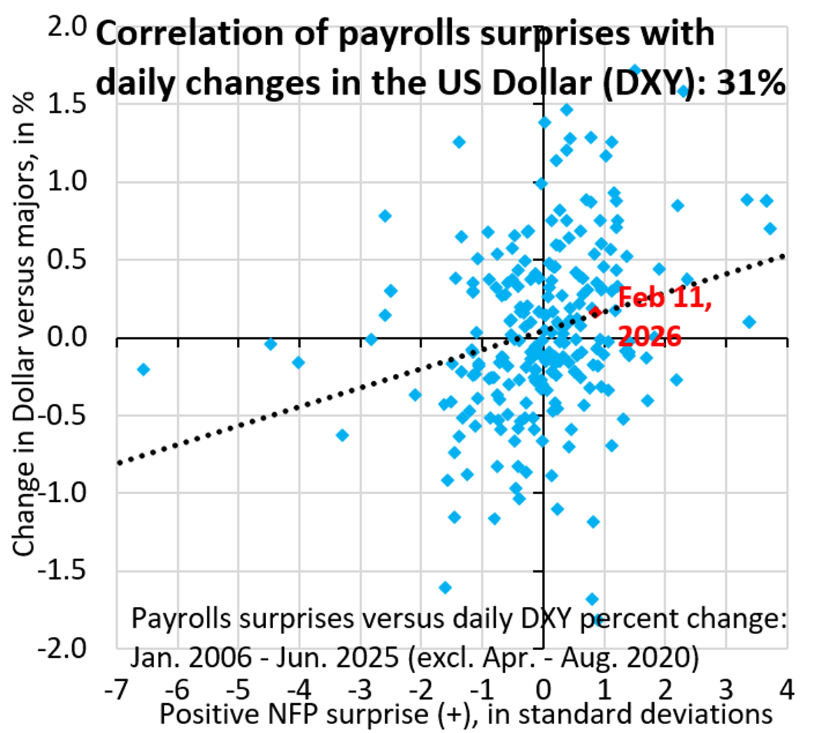 Strong Payrolls Fail to Boost Dollar, Correlation Shifts