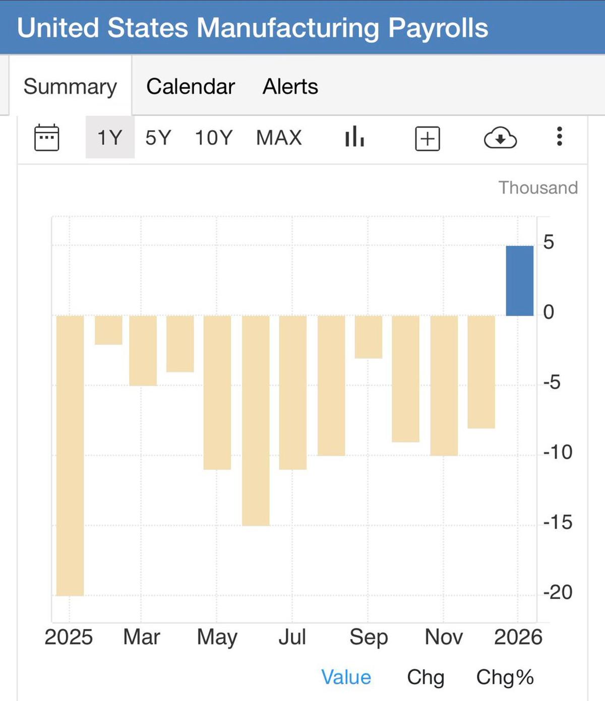 Manufacturing Payrolls Rise, Private Jobs Surge, Unemployment Falls