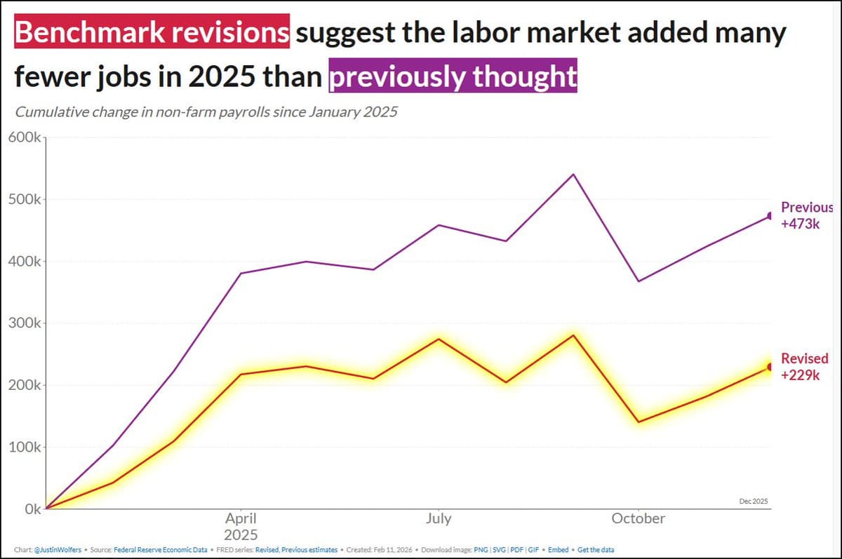 2025 Job Growth Halved by New BLS Revision