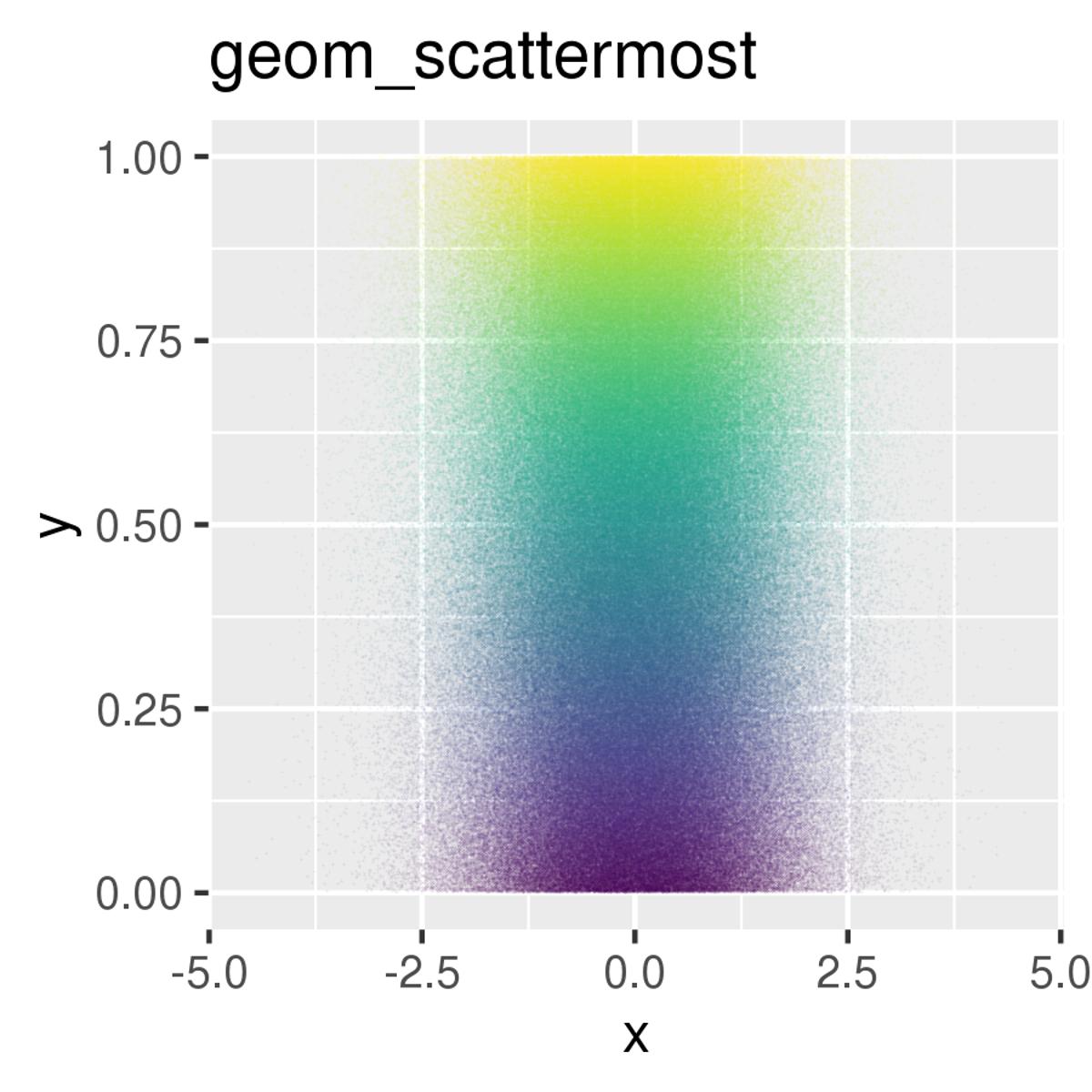 Boost R Scatter Plots with Scattermore for Million Cells
