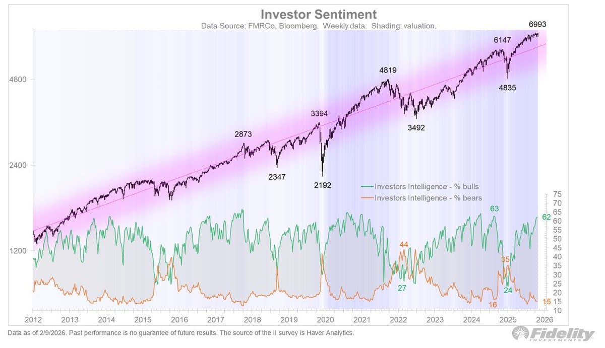 Bulls Near Record, Yet Options and Speculatives Stay Low