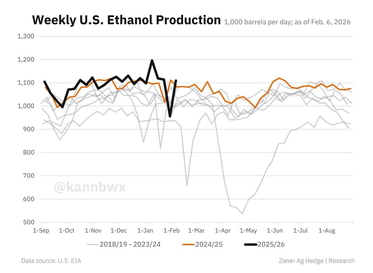 Ethanol Output Rebounds to February High Amid Mild Weather