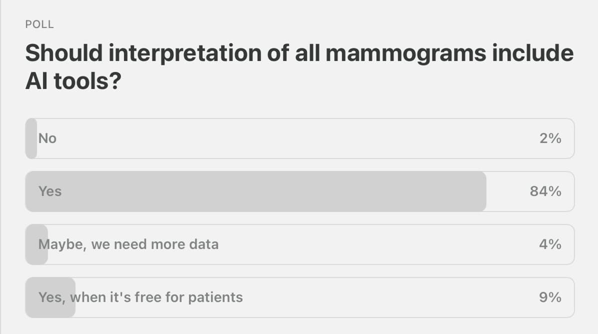 90% Want Free AI Mammograms, Yet None Receive It