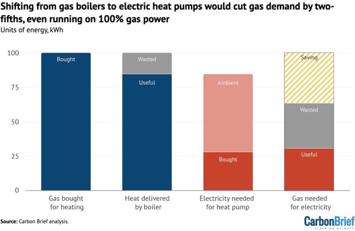 Heat Pumps Cut Gas Use Even with Gas‑generated Electricity