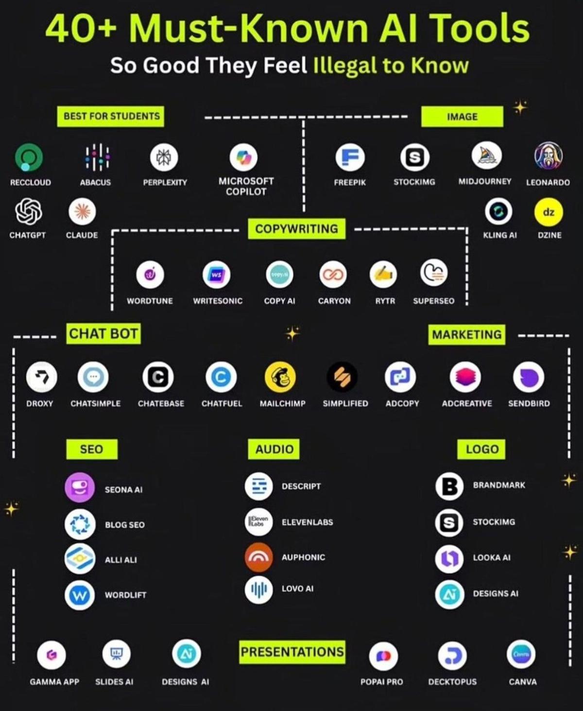 Less Is More: Integrated AI Beats Tool Hoarding